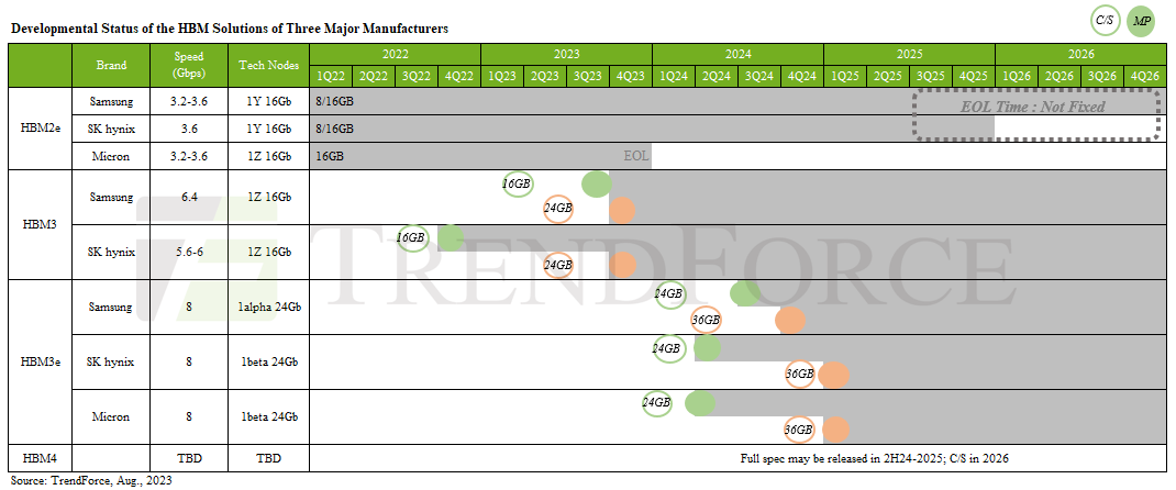 HBM memory prices rise amid surge in AI server demand