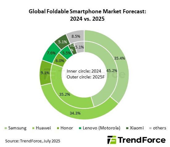 iPhone dobrável chega em 2026 com tela de 7,8 polegadas e iOS otimizado, diz rumor O smartphone dobrável da Apple parece mesmo cada vez mais próximo de virar realidade, ao menos de acordo com a quantidade de rumores recentes. Desta vez, um relatório da TrendForce traz novos palpites sobre o futuro dispositivo. iPhone dobrável chega em 2026 com tela de 7,8 polegadas e iOS otimizado, diz rumor