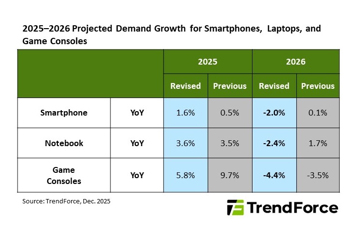 Rising memory costs lift prices, console forecast cut | Communications ...