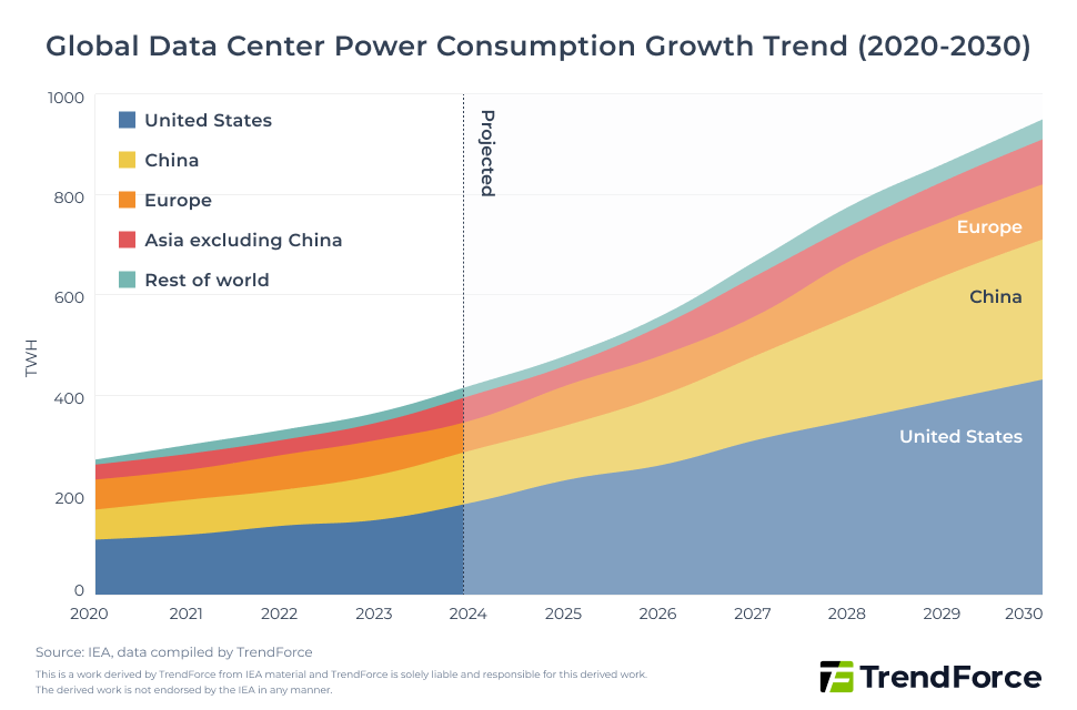Global Data Center Power Consumption Growth Trend (2020-2030)