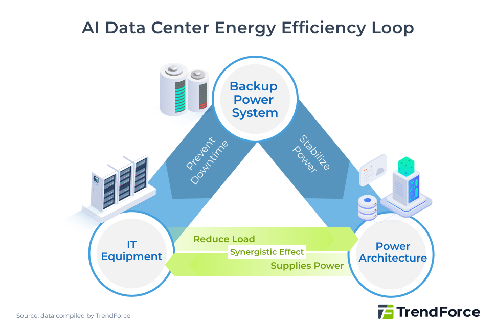 AI Data Center Energy Efficiency Loop