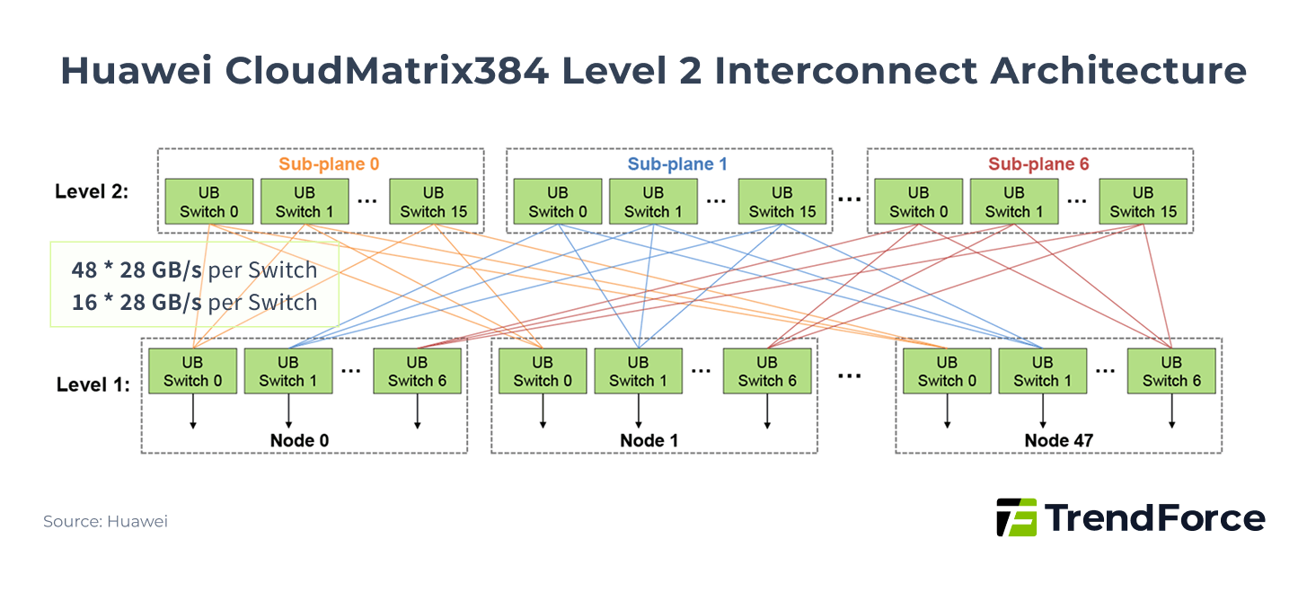 CloudMatrix384 Level 2 Interconnect Architecture