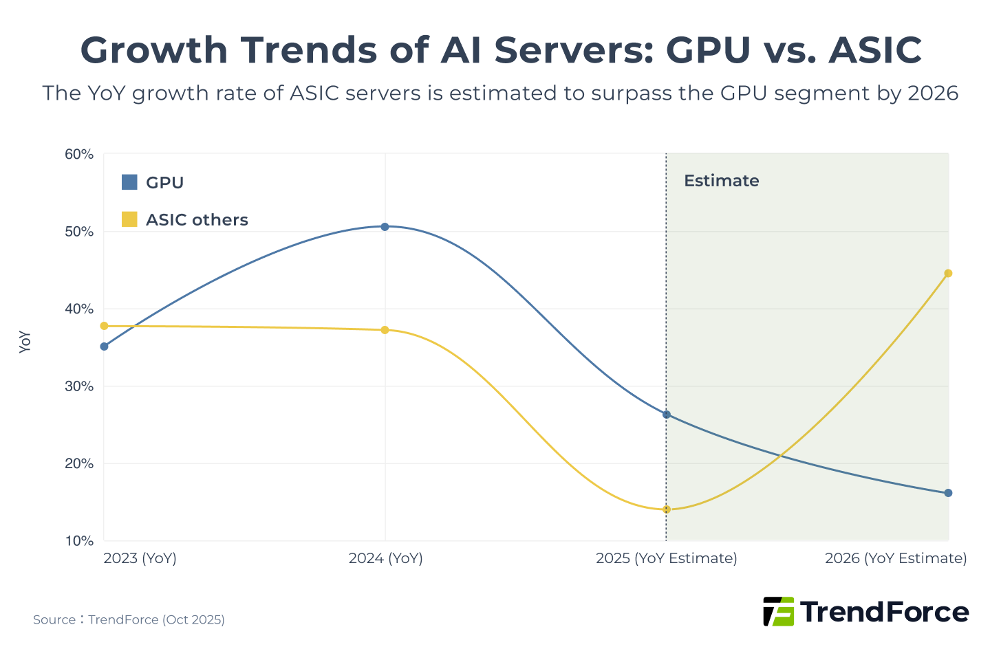 AI server growth trend: GPU vs ASIC. ASIC server growth rate expected to surpass GPU in 2026