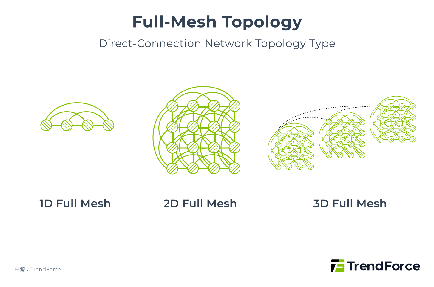 Full-Mesh Topology
