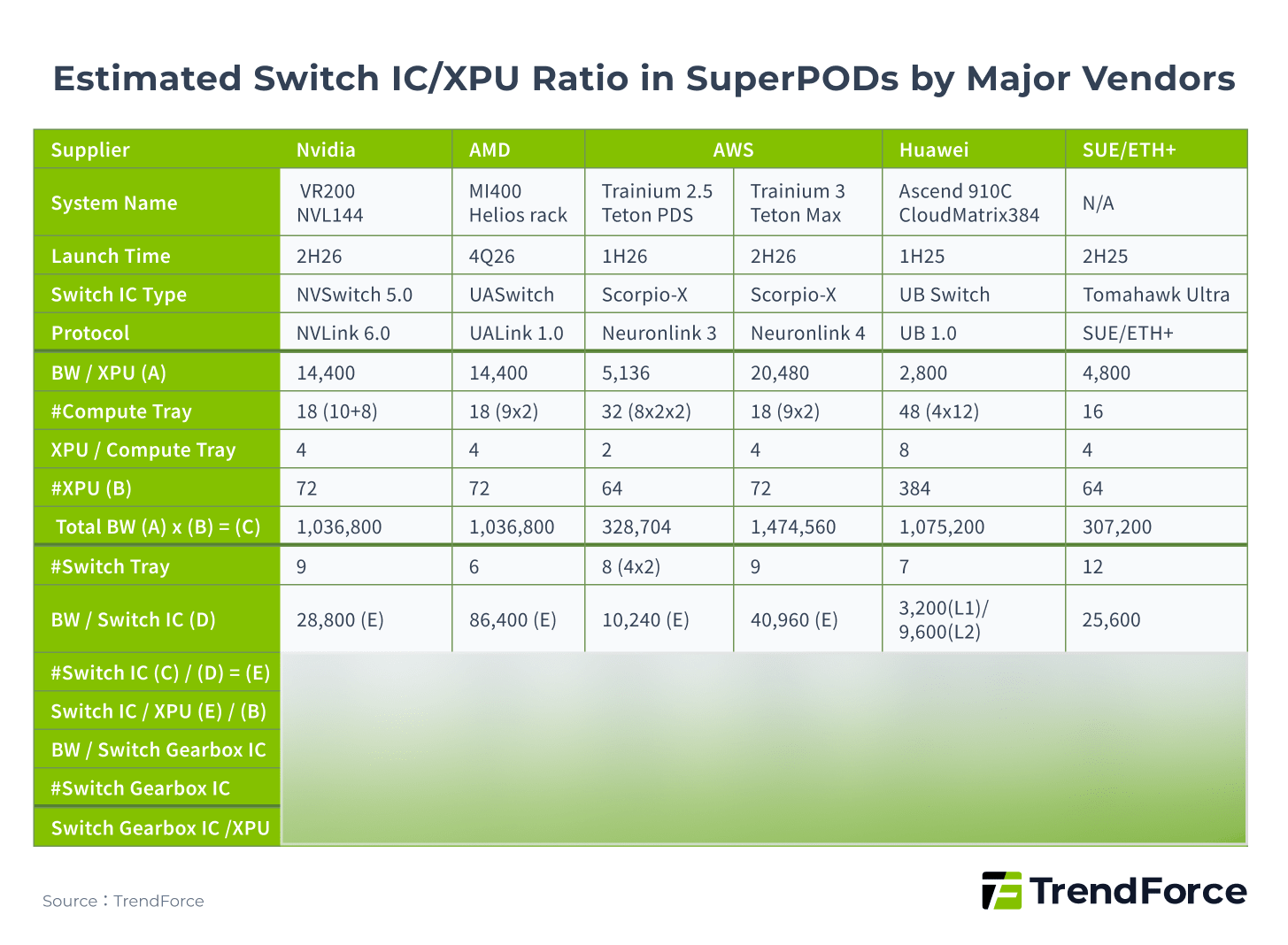 Estimated Switch IC/XPU ratio in SuperPODs of major vendors