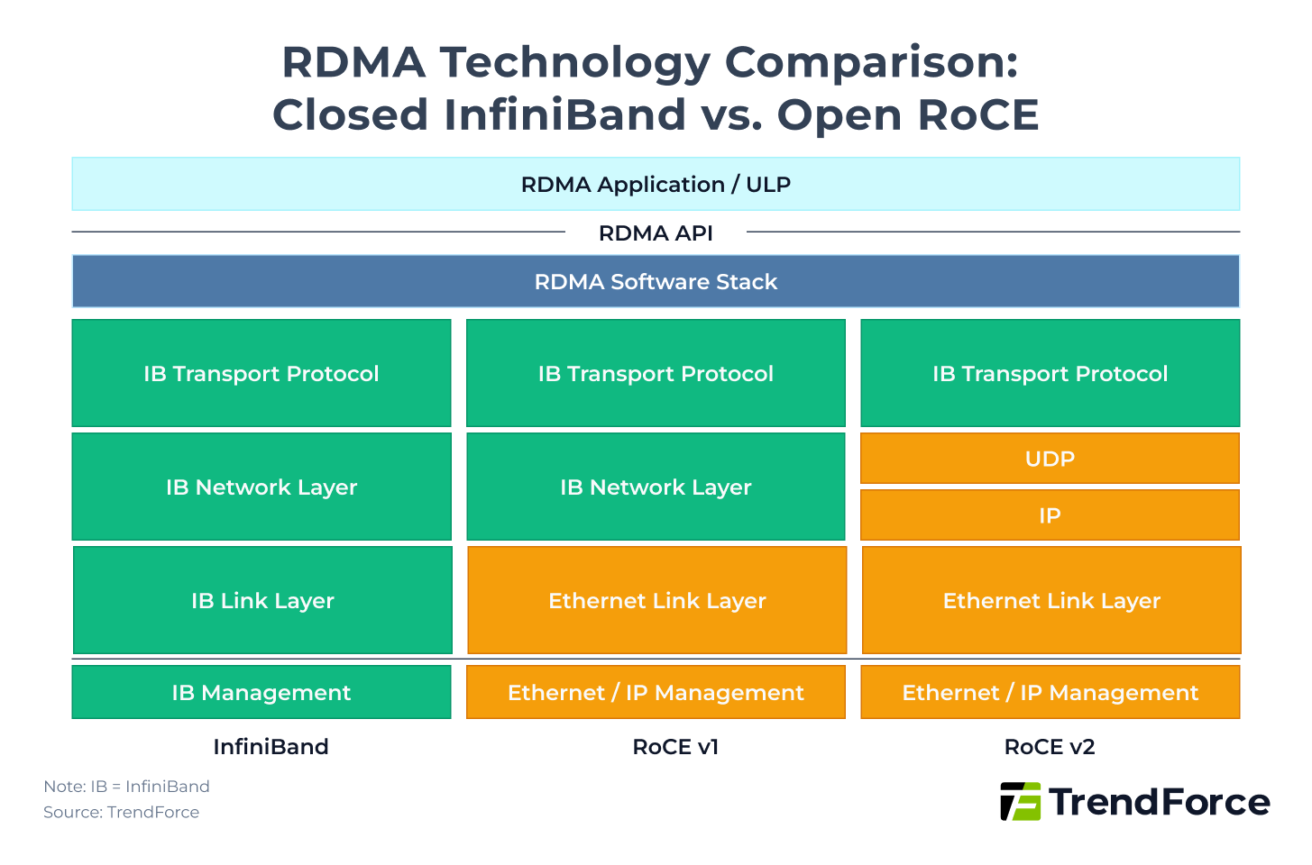 RDMA Technology Comparison: Closed InfiniBand vs. Open RoCE