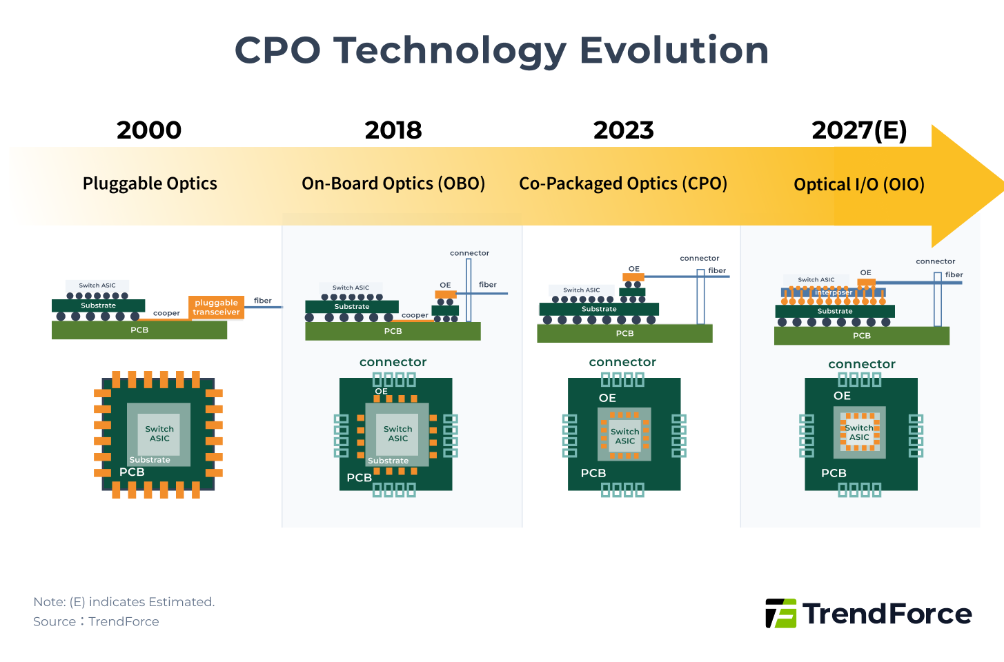CPO Technology Evolution