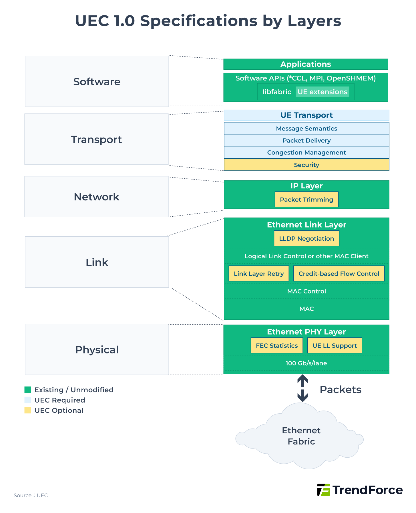 UEC 1.0 Specifications by Layers