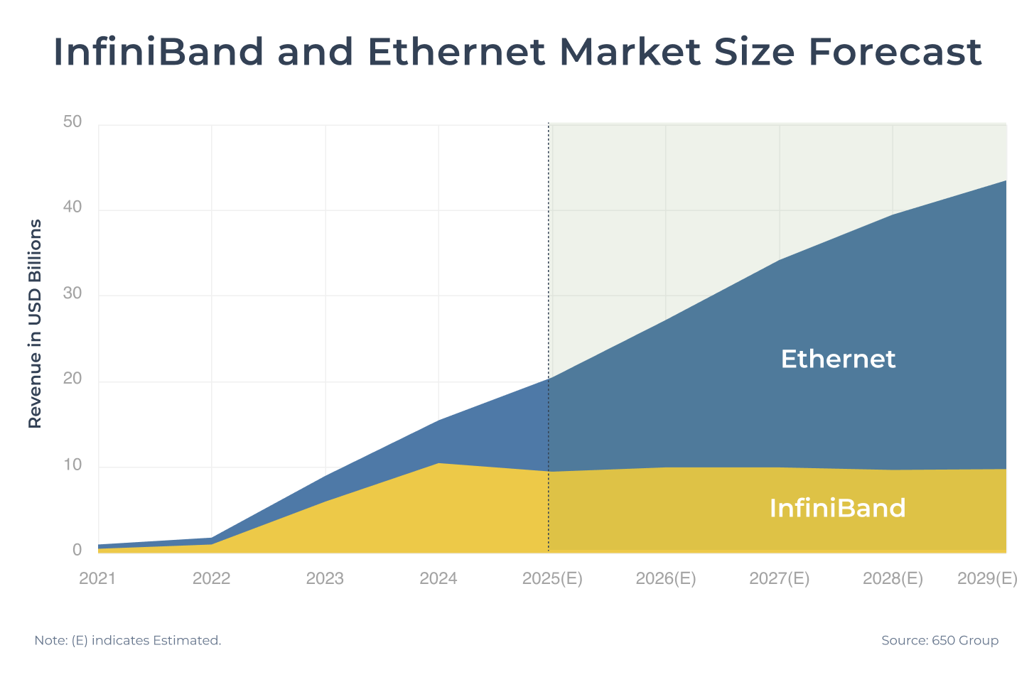 InfiniBand and Ethernet Market Size Forcast
