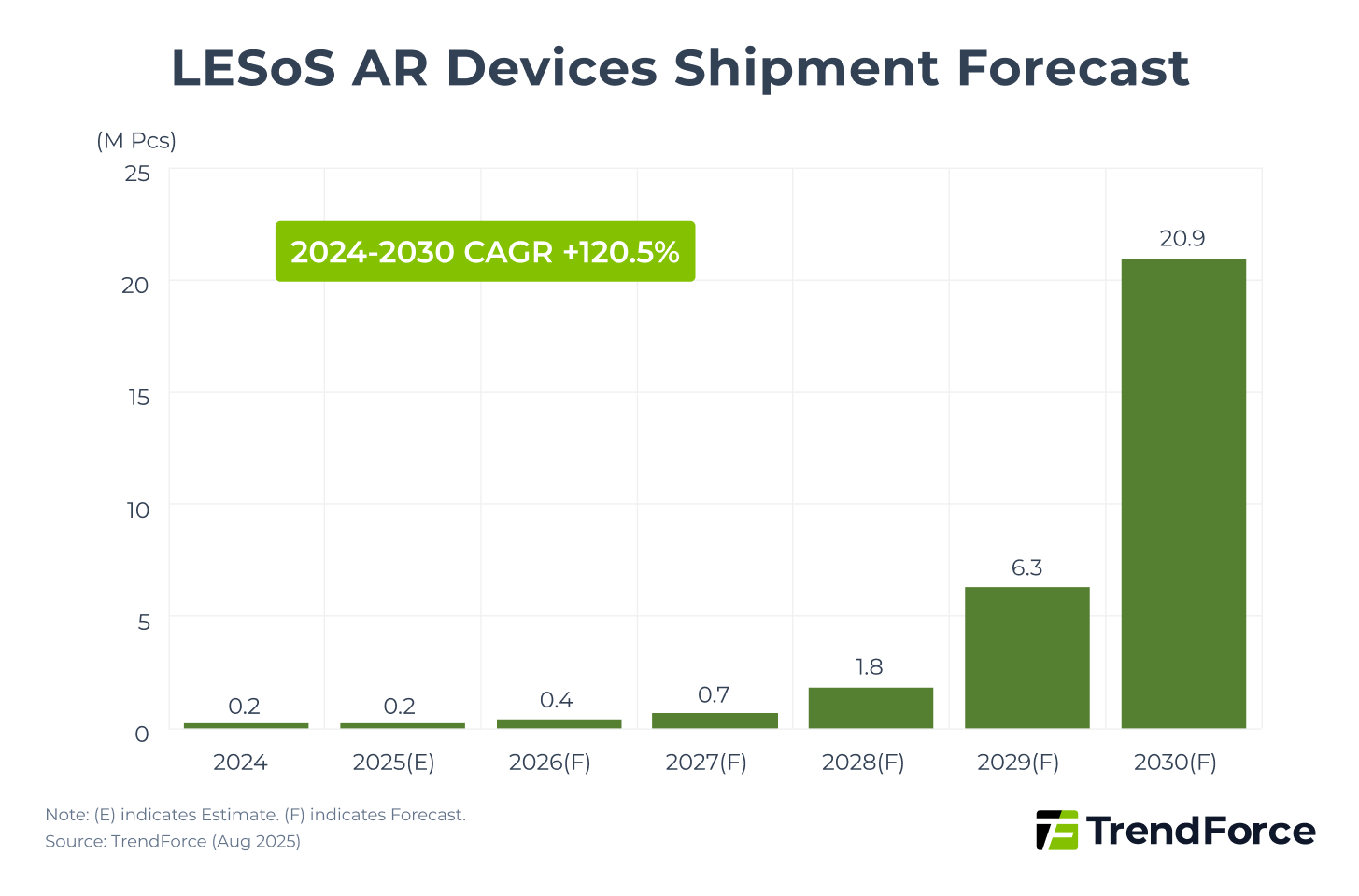 LEDoS AR Device Shipment Forecast