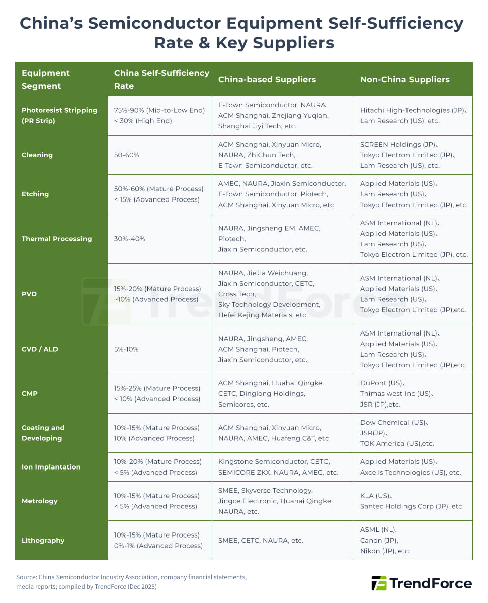China’s Semiconductor Equipment Self-Sufficiency Rates and Leading Manufacturers