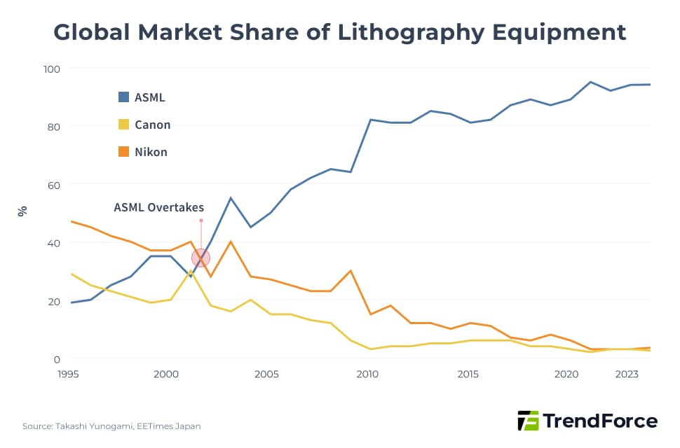 Global Lithography Equipment Market Share: ASML vs Nikon vs Canon