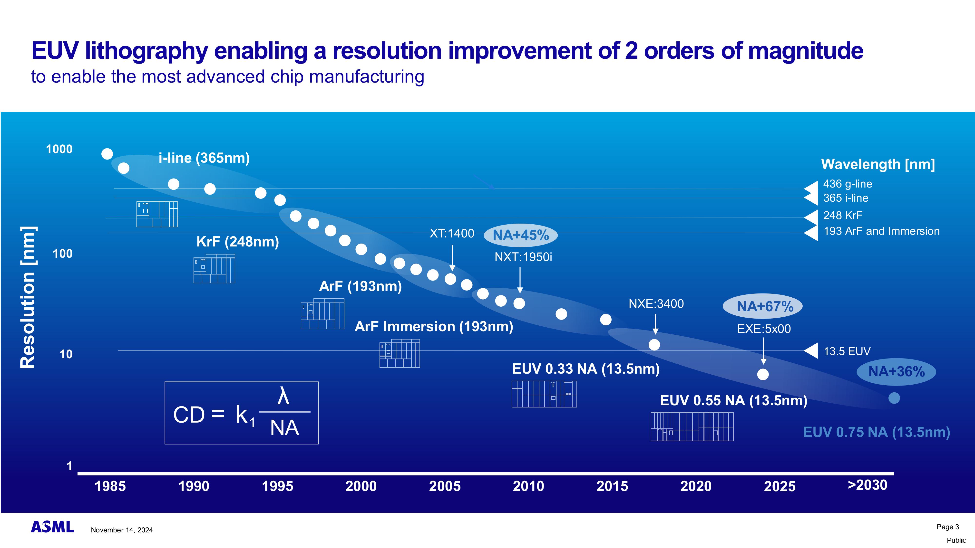 ASML EUV Lithography Technology Roadmap (1985 to Post-2030). The photolithography process introduces EUV and High-NA technologies, improving resolution to advance chip manufacturing.
