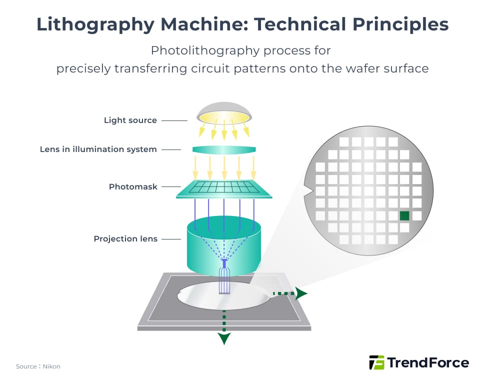 Principle of DUV lithography machine technology, precisely transferring circuit patterns onto the wafer surface during the lithography process