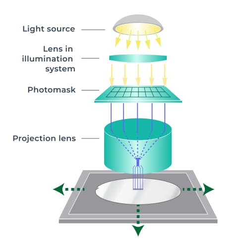 DUV Lithography Equipment