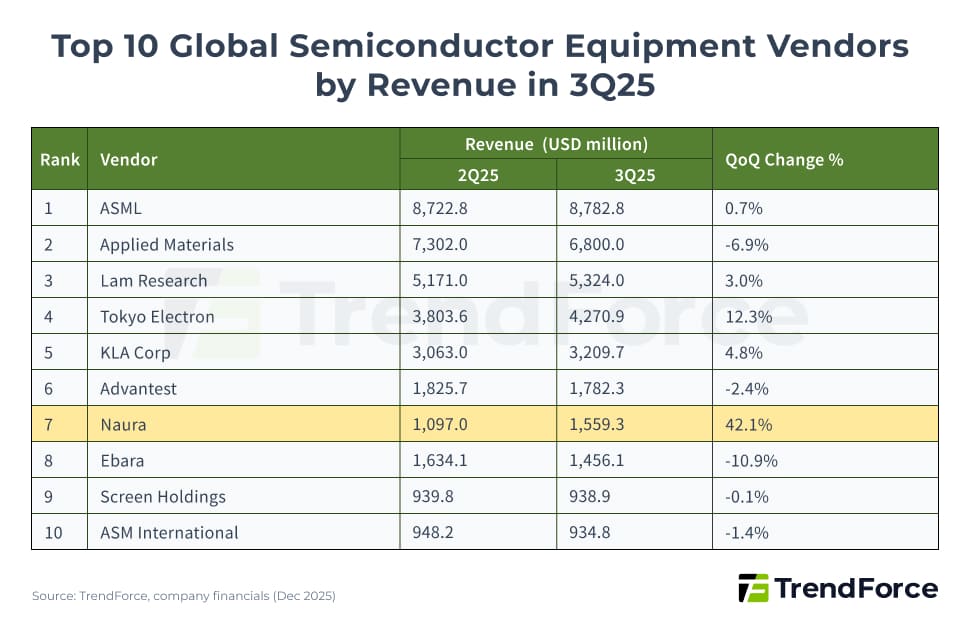 Top 10 global semiconductor equipment suppliers by revenue in 3Q25