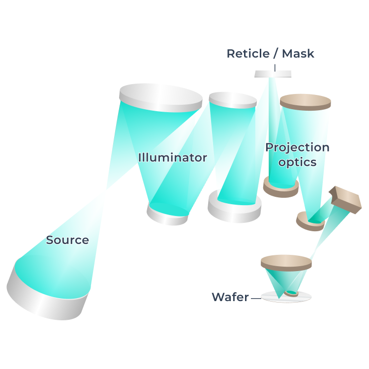 EUV Lithography Equipment, accurately transferring circuit patterns onto the wafer surface