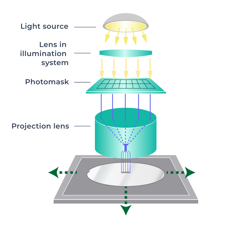 DUV Lithography Equipment