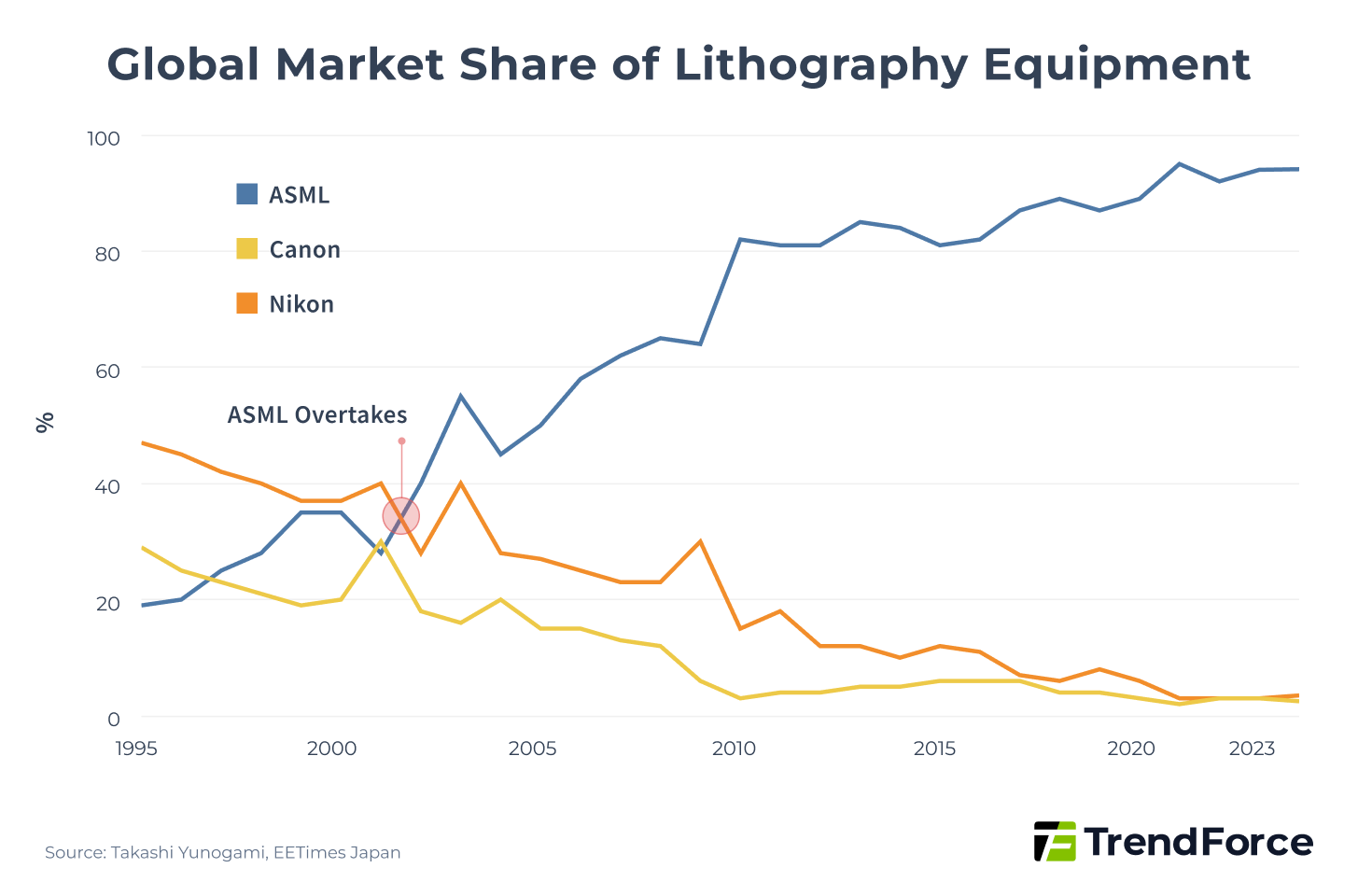 Global Lithography Equipment Market Share: ASML vs Nikon vs Canon