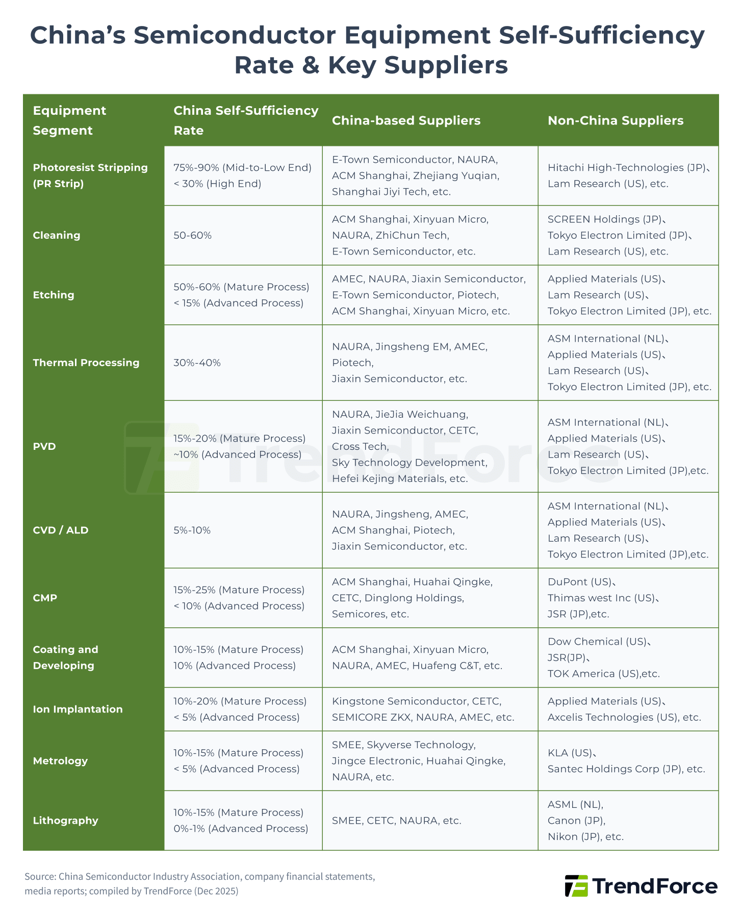 China’s Semiconductor Equipment Self-Sufficiency Rates and Leading Manufacturers