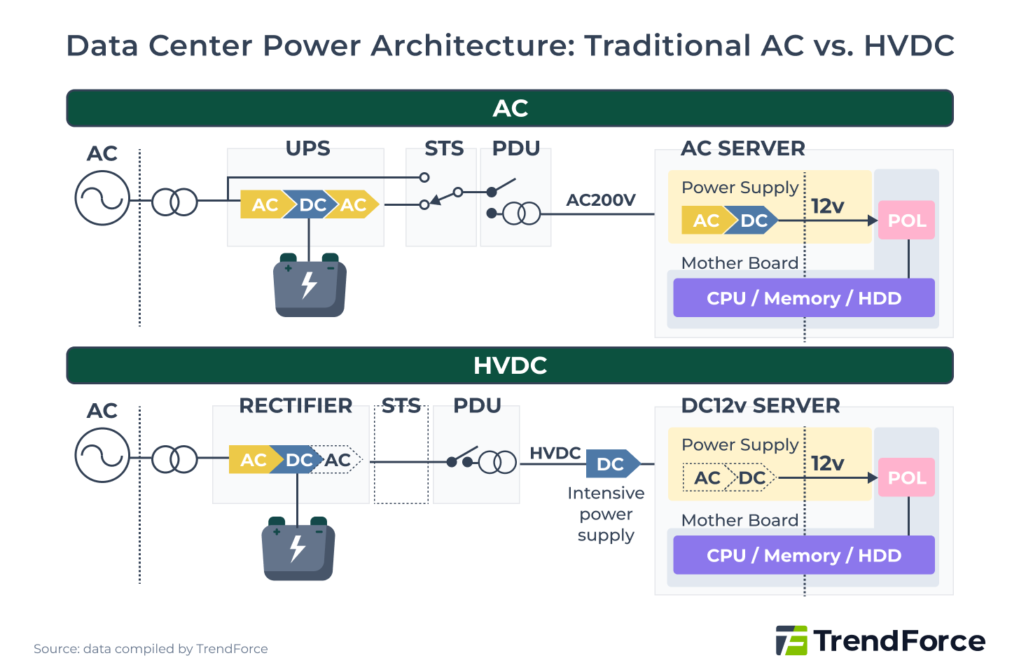 Data Center Power Architecture: Traditional AC vs. HVDC
