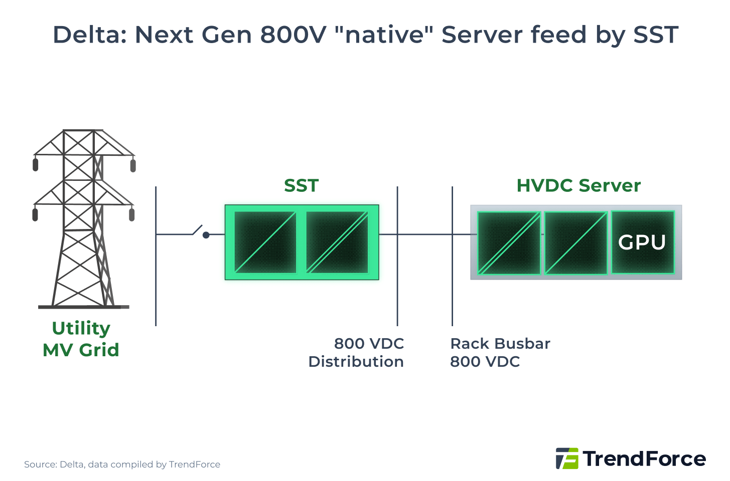 Delta Electronics: Next Gen 800V native Server feed by SST