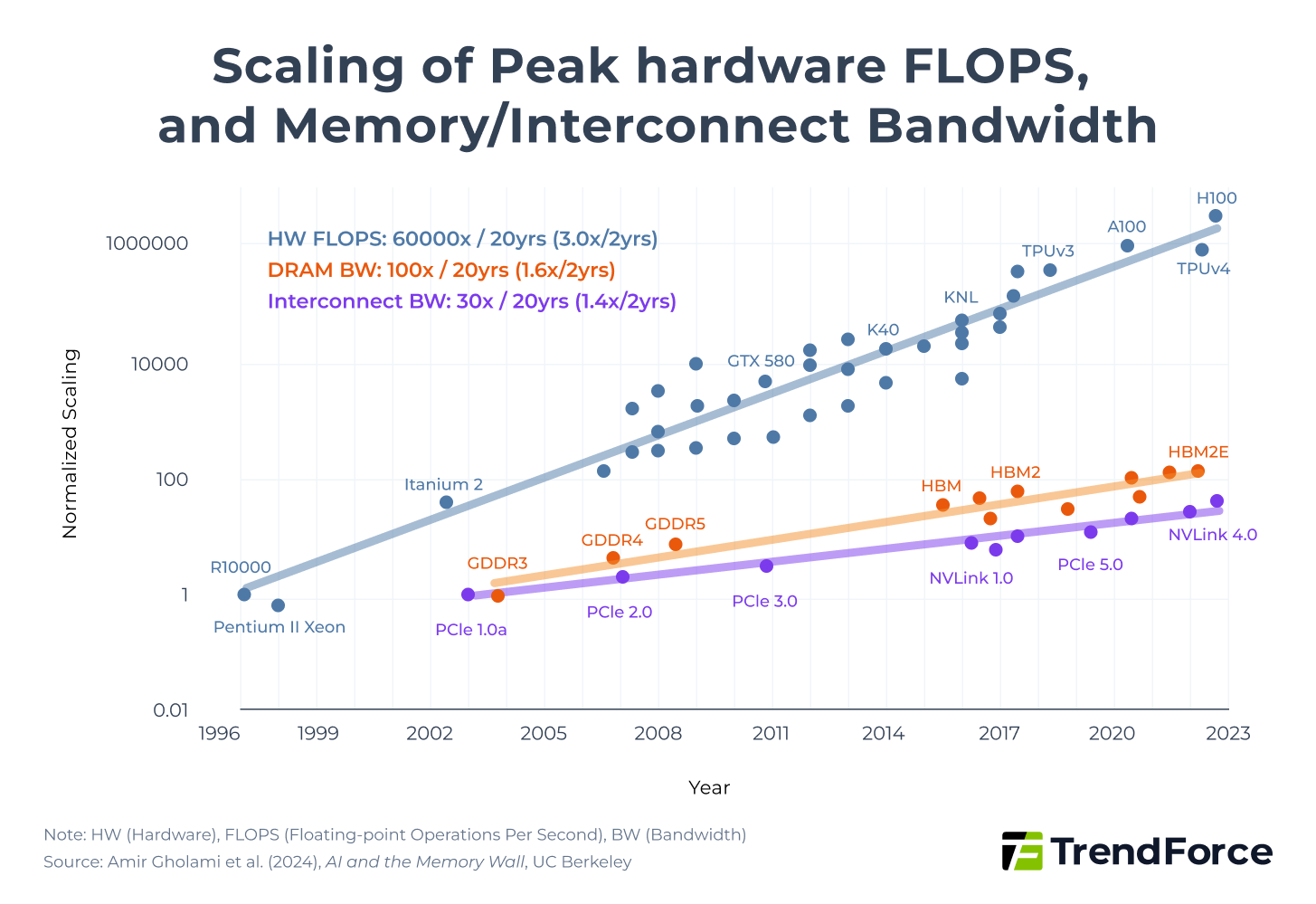 Scaling of Peak hardware FLOPS, and Memory/Interconnect Bandwidth