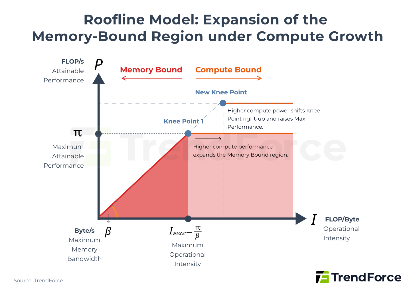 Roofline Model: Expansion of the Memory-Bound Region under Compute Growth