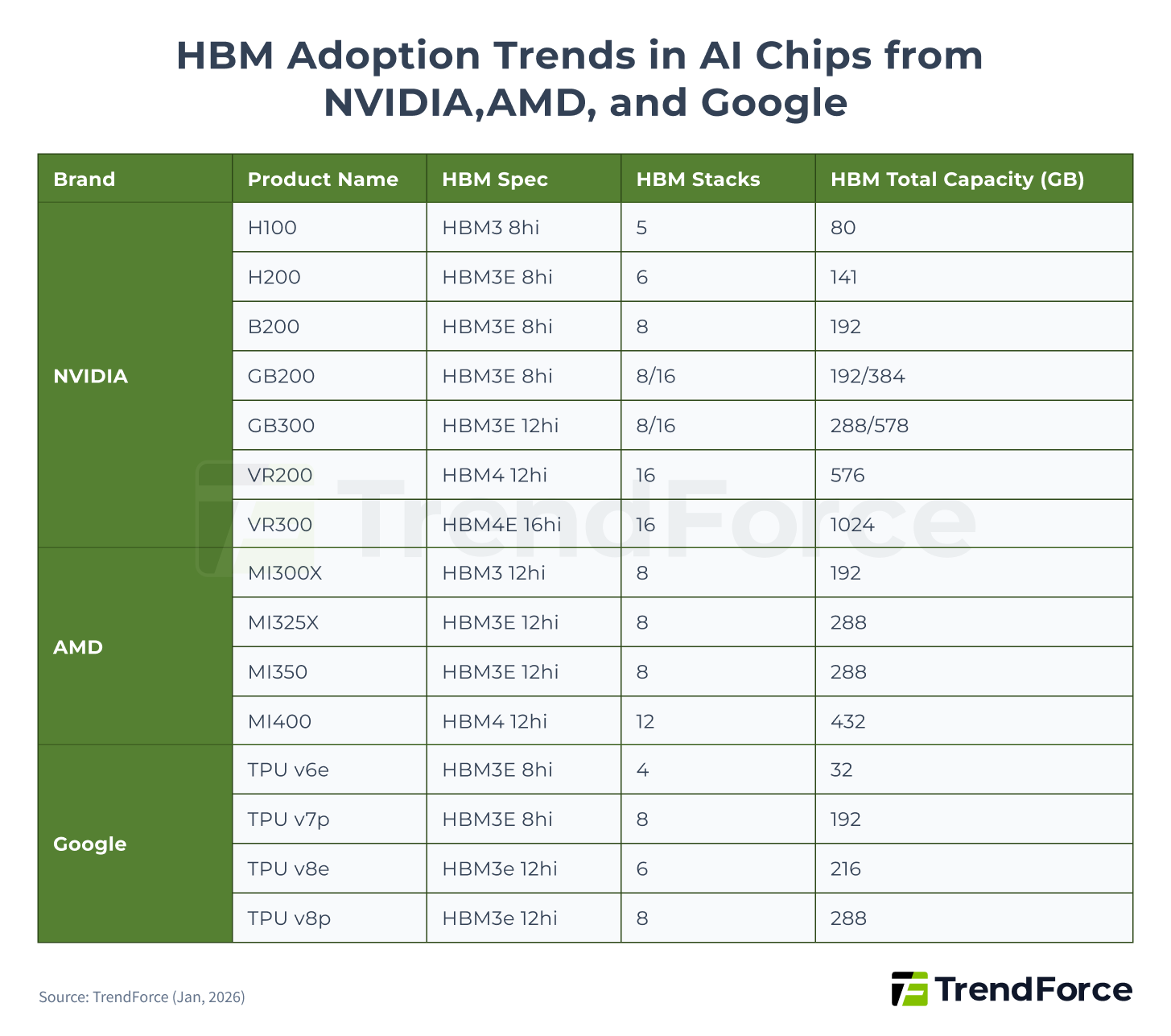 HBM Adoption Trends in AI Chips from NVIDIA, AMD, and Google