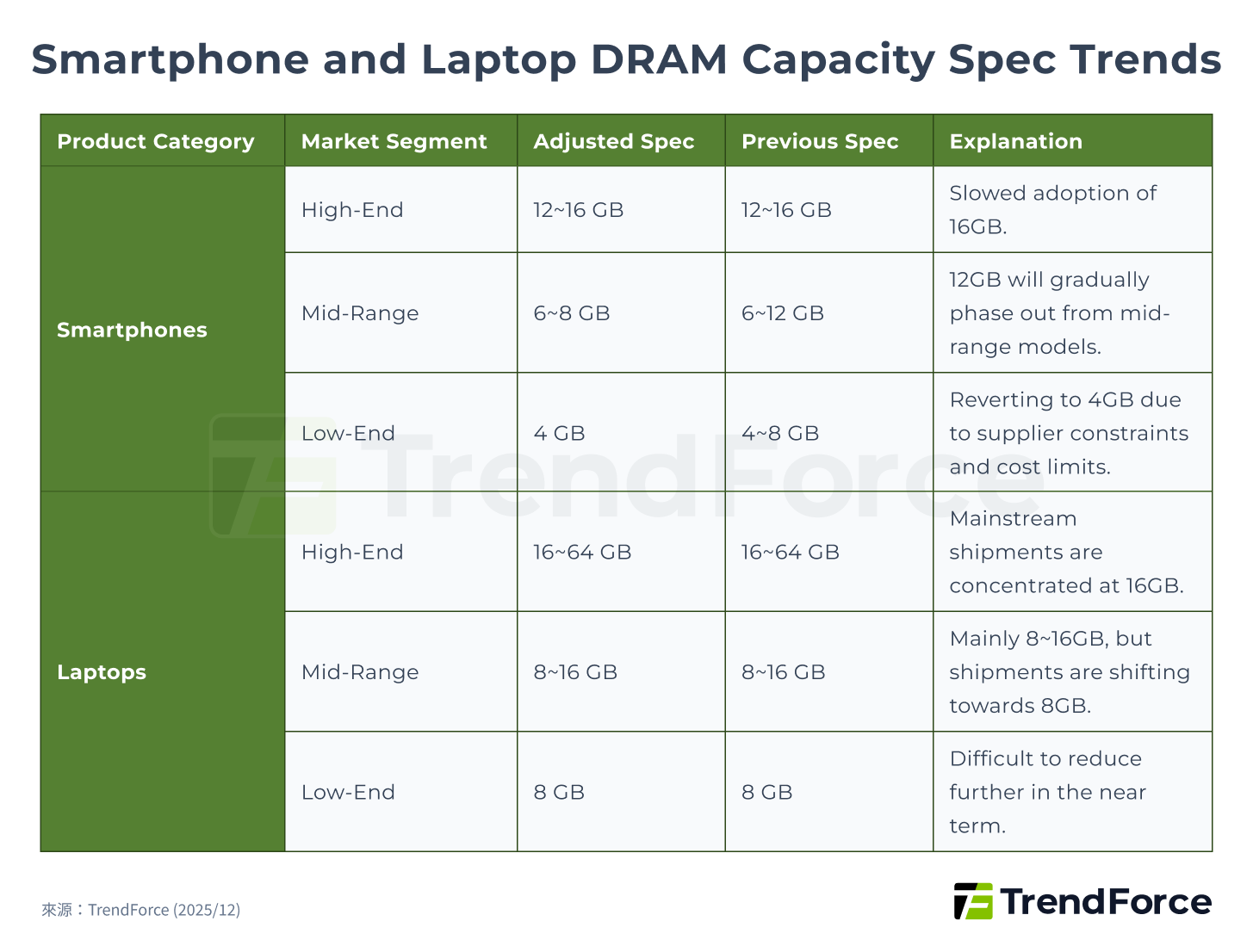Smartphone and Laptop DRAM Capacity Spec Trends