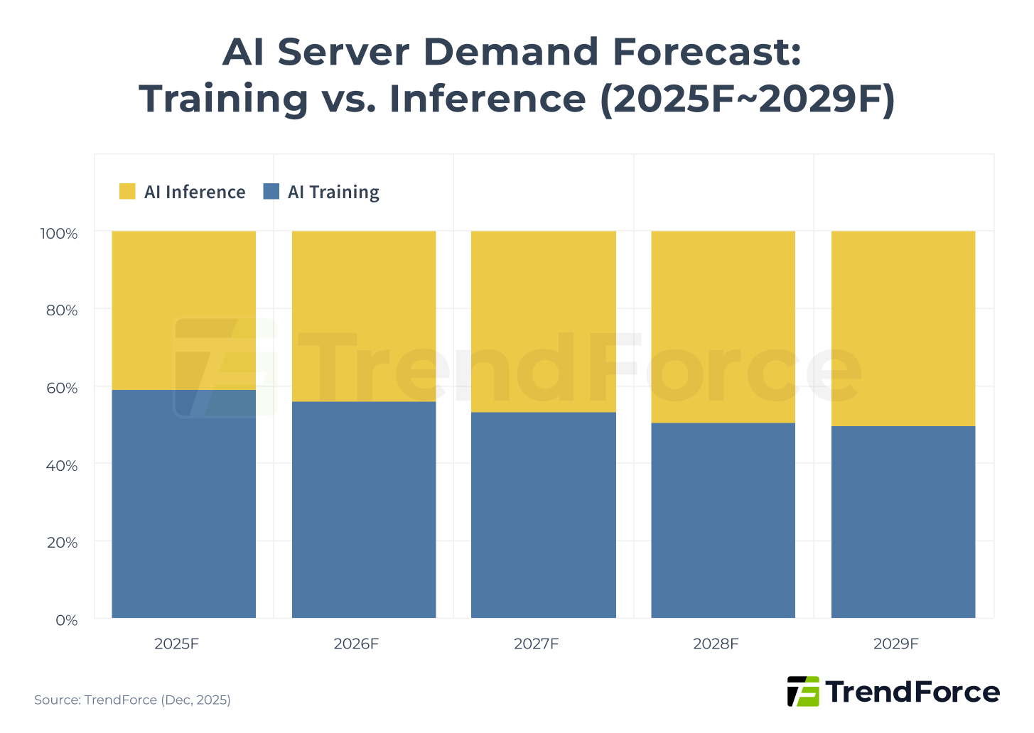 AI Server Demand Forecast: Training vs. Inference from 2025F to 2029F