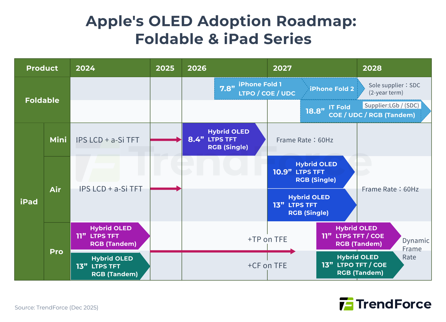 Apple's OLED Adoption Roadmap: Foldable & iPad Series