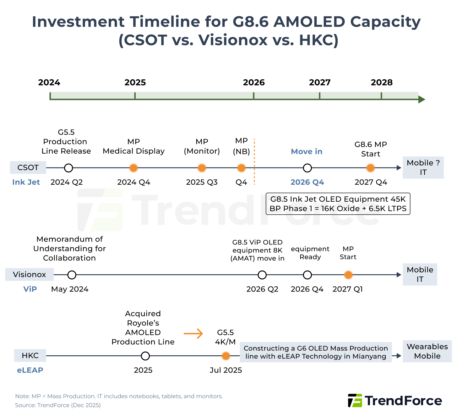 Investment Timeline for G8.6 AMOLED Capacity (CSOT vs. Visionox vs. HKC)