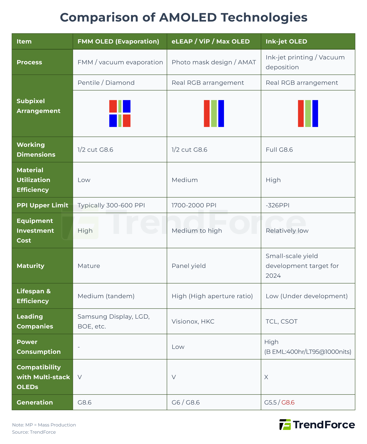 Comparison of AMOLED Technologies