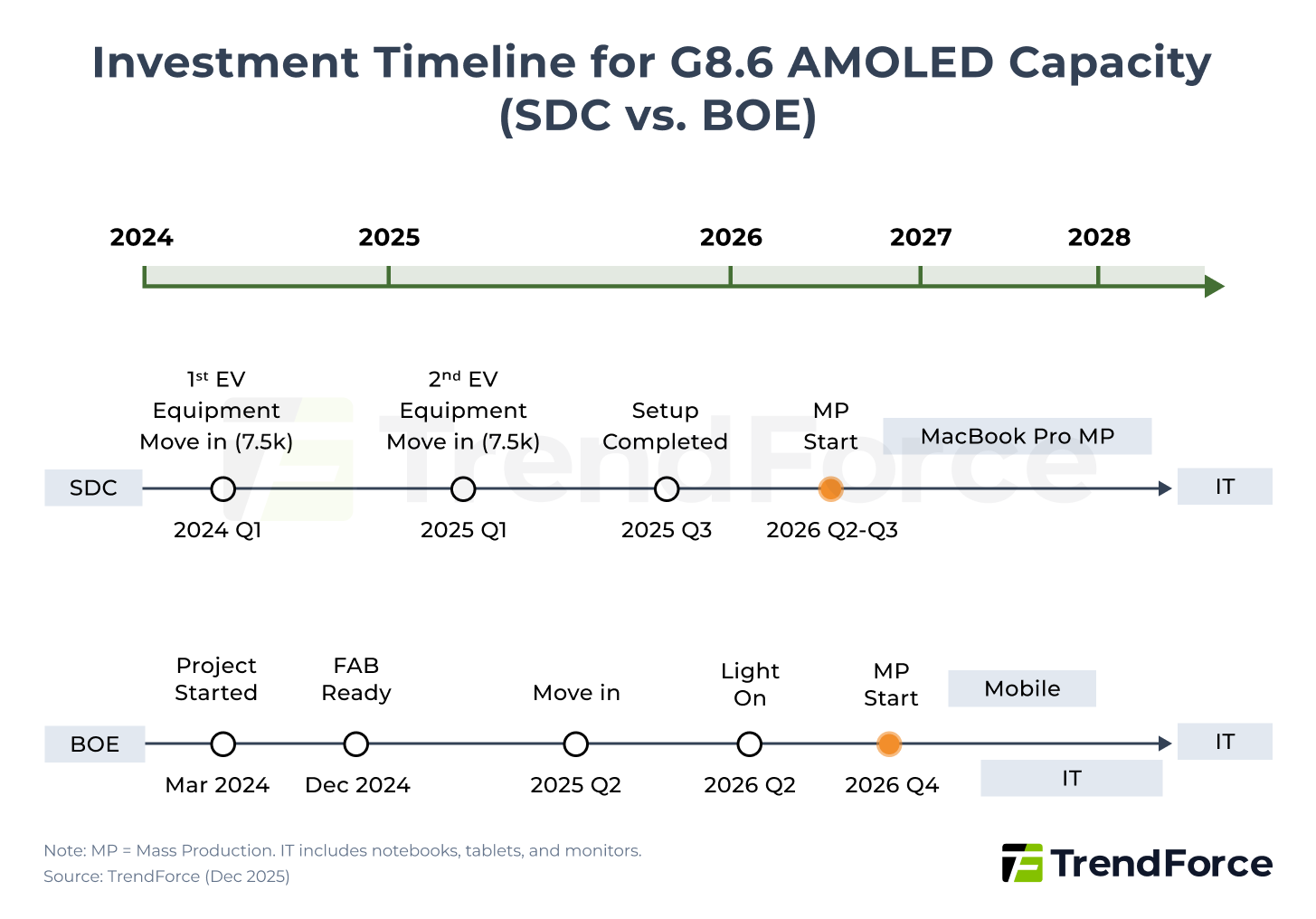Investment Timeline for G8.6 AMOLED Capacity (SDC vs. BOE)