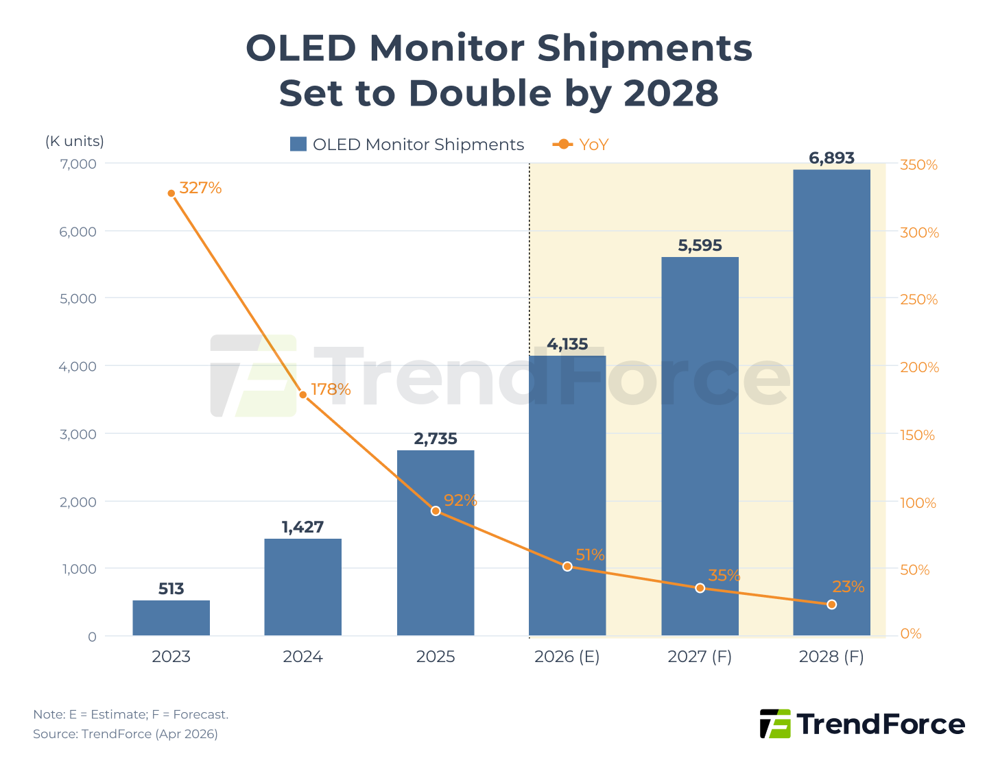 Figure 1. Forecast of OLED Monitor Shipment Volume (Unit: K)