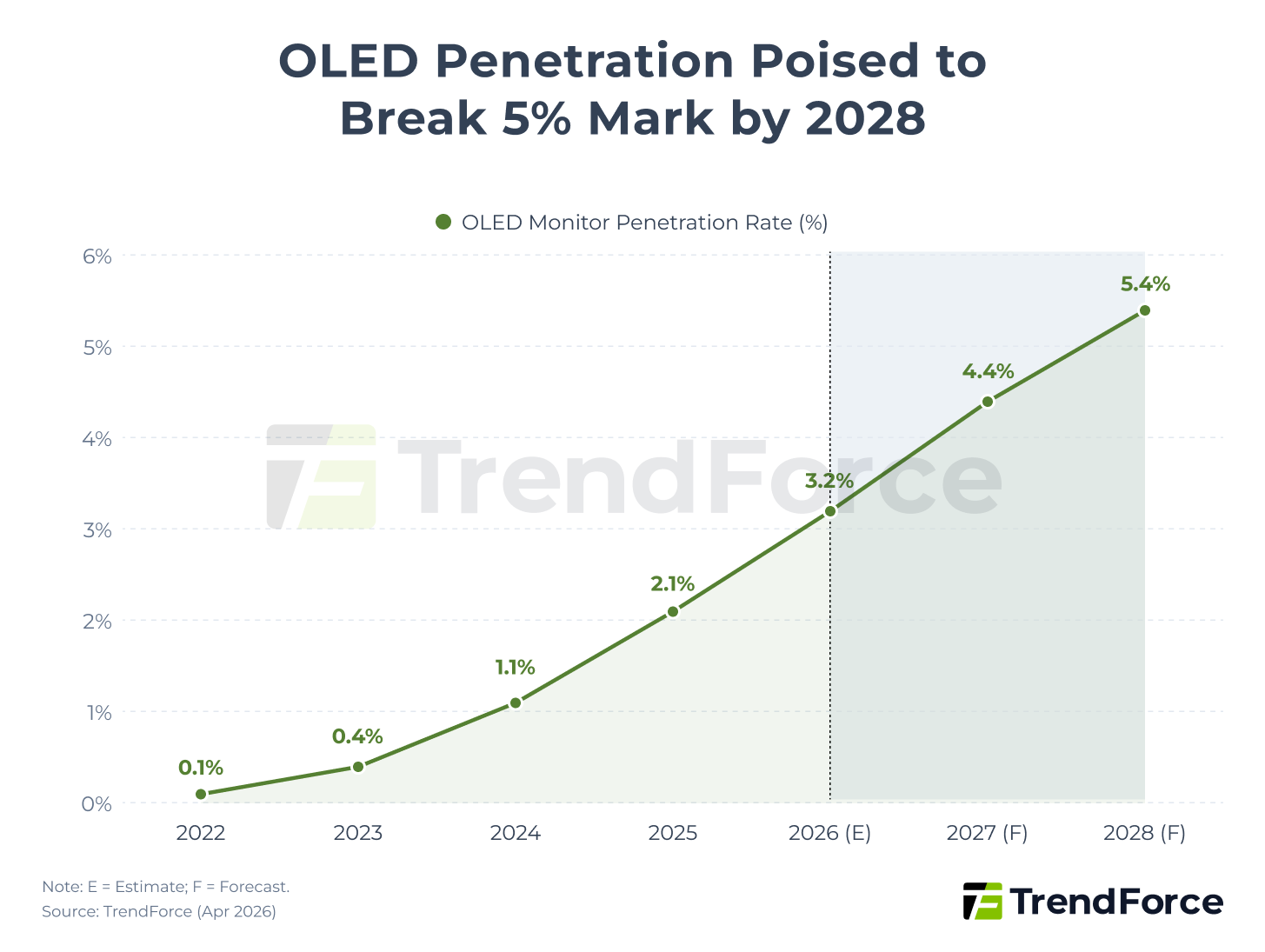 Figure 2. Forecast of OLED Monitor Penetration in the Overall Monitor Market