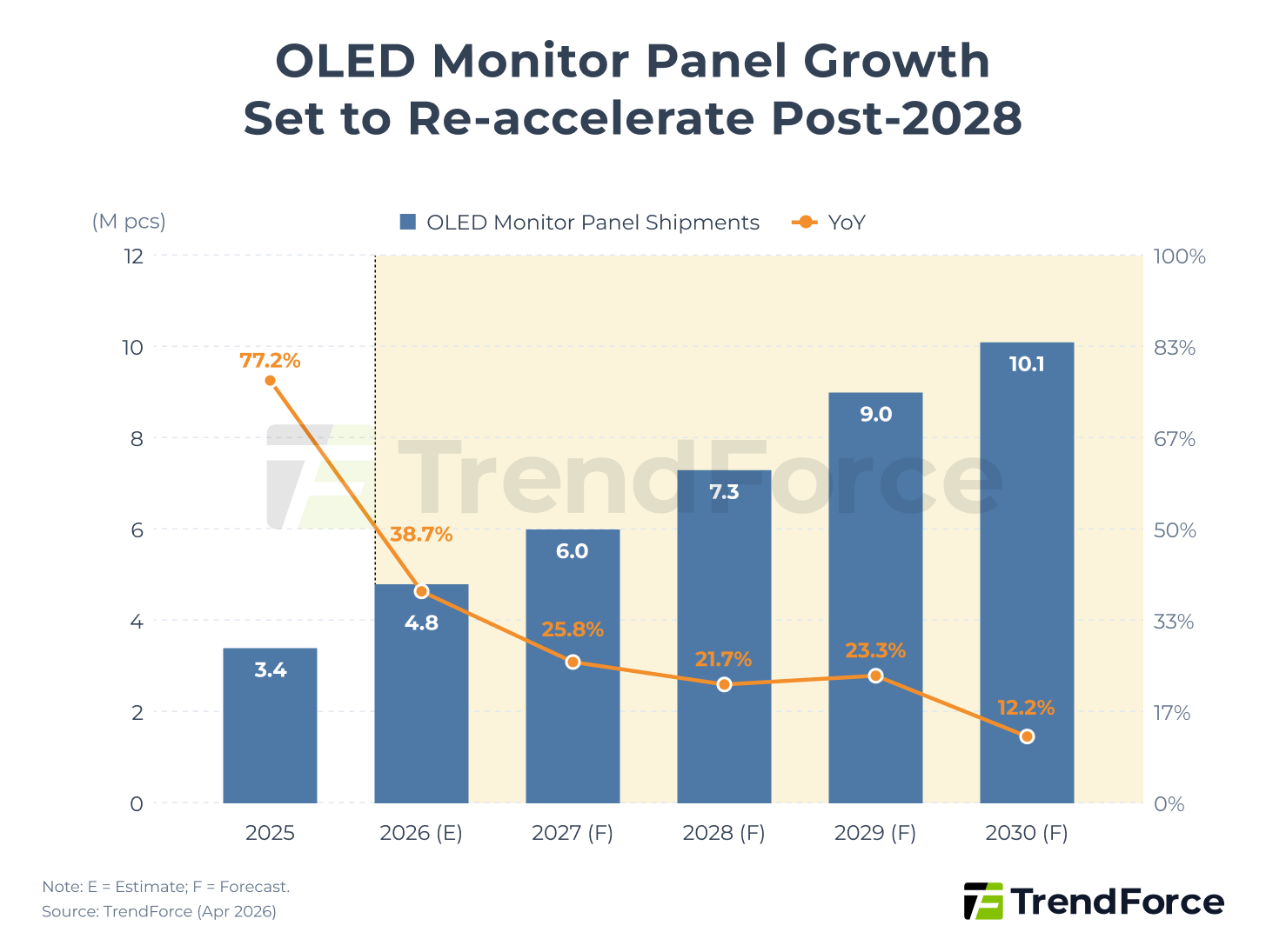 Figure 3. Forecast of OLED Monitor Panel Shipment Volume (Unit: M)