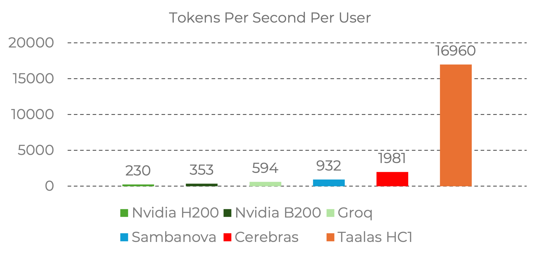 圖 2. Taalas HC1 於 Llama 3.1 8B 模型之單用戶推理速率（tokens/s/user）