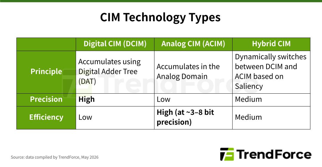 圖 3. CIM 三大技術類型：涵蓋 Digital CIM（DCIM）、Analog CIM（ACIM）與 Hybrid CIM 三種類型，並就其運作原理、精度與效率進行比較分析。