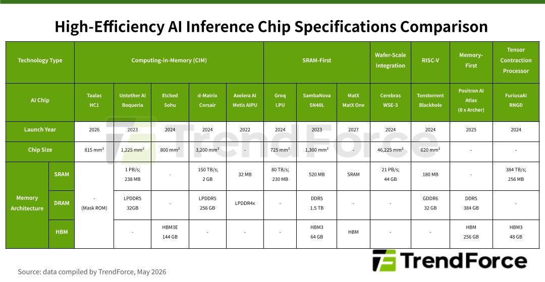 圖 4. 高效能 AI Inference 晶片的技術架構與規格比較，技術類型涵蓋 CIM、SRAM-First、RISC-V 及晶圓級整合等