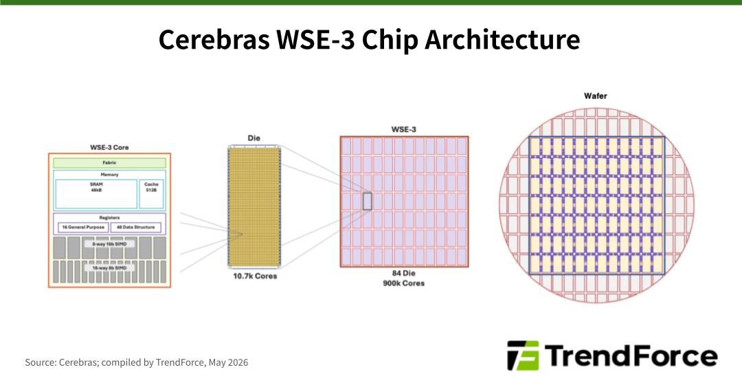 圖 7. Cerebras WSE-3 晶片架構