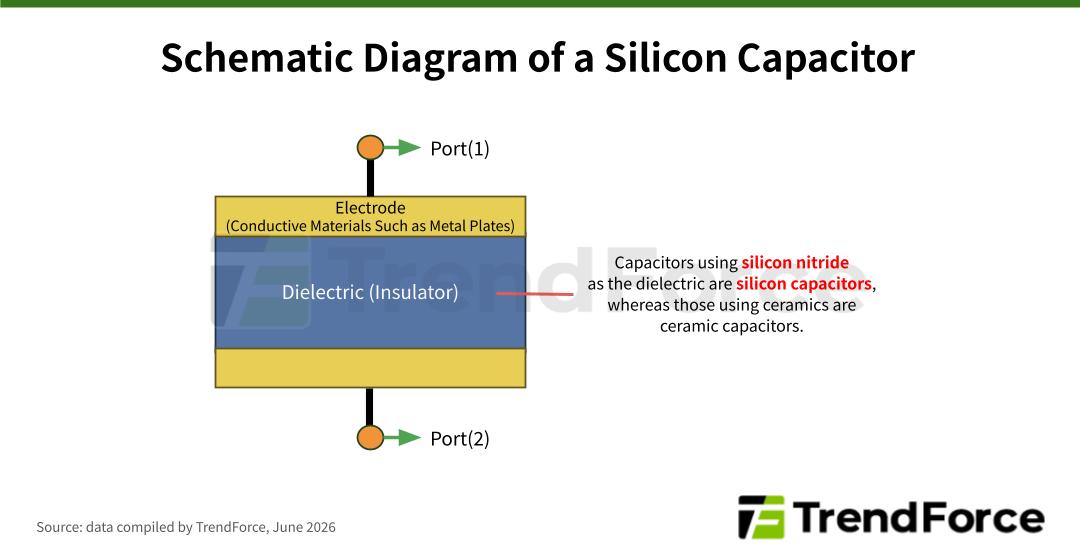Schematic diagram of a silicon capacitor showing electrode layers, silicon nitride dielectric insulator, and two ports.