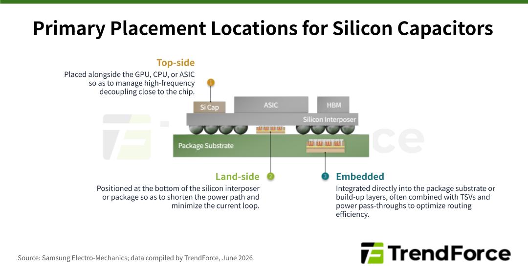 Diagram showing three primary placement locations for silicon capacitors in AI accelerator packages: top-side, land-side, and embedded within the package substrate.