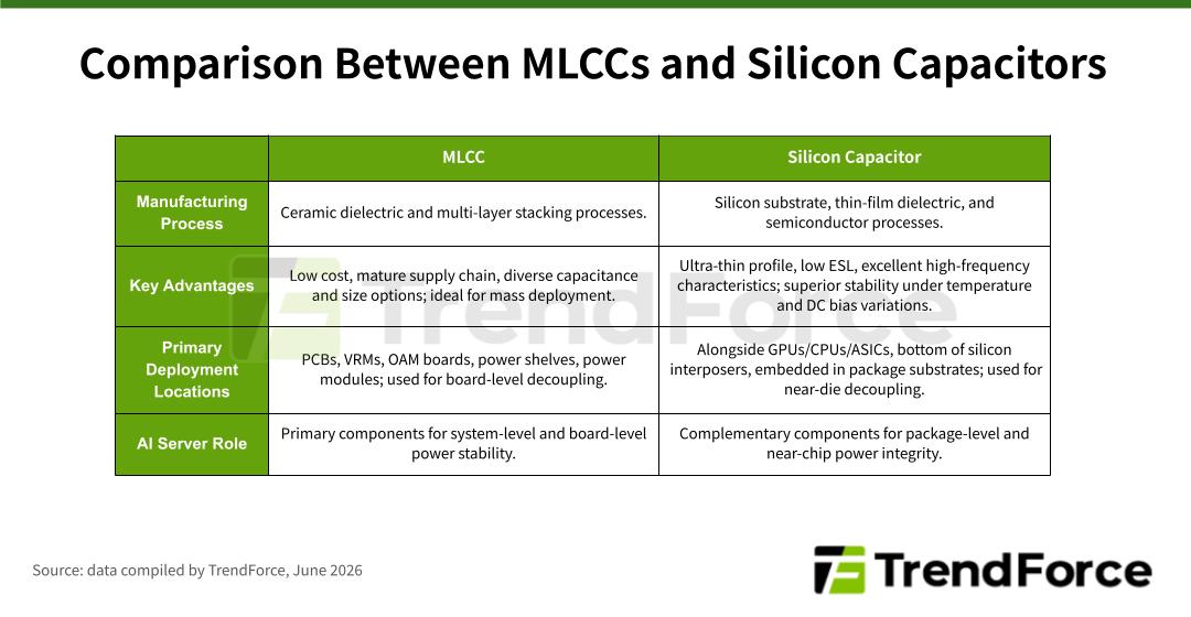 Table compiled by TrendForce listing key suppliers in the silicon capacitor market: SEMCO, Murata, AP Memory, ROHM, and Launchip, with their respective product focus and target applications.