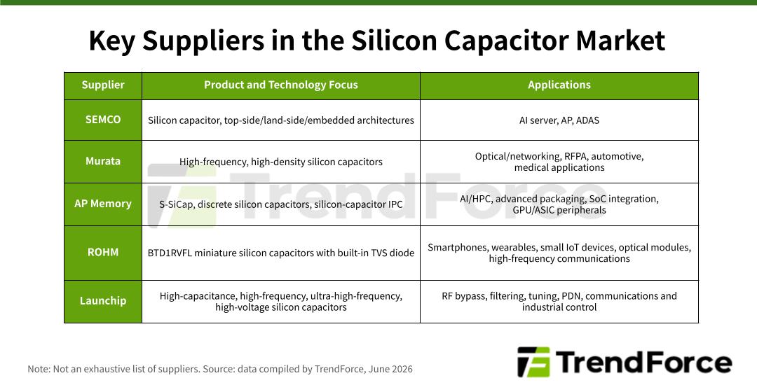 Table compiled by TrendForce listing key suppliers in the silicon capacitor market: SEMCO, Murata, AP Memory, ROHM, and Launchip, with their respective product focus and target applications.