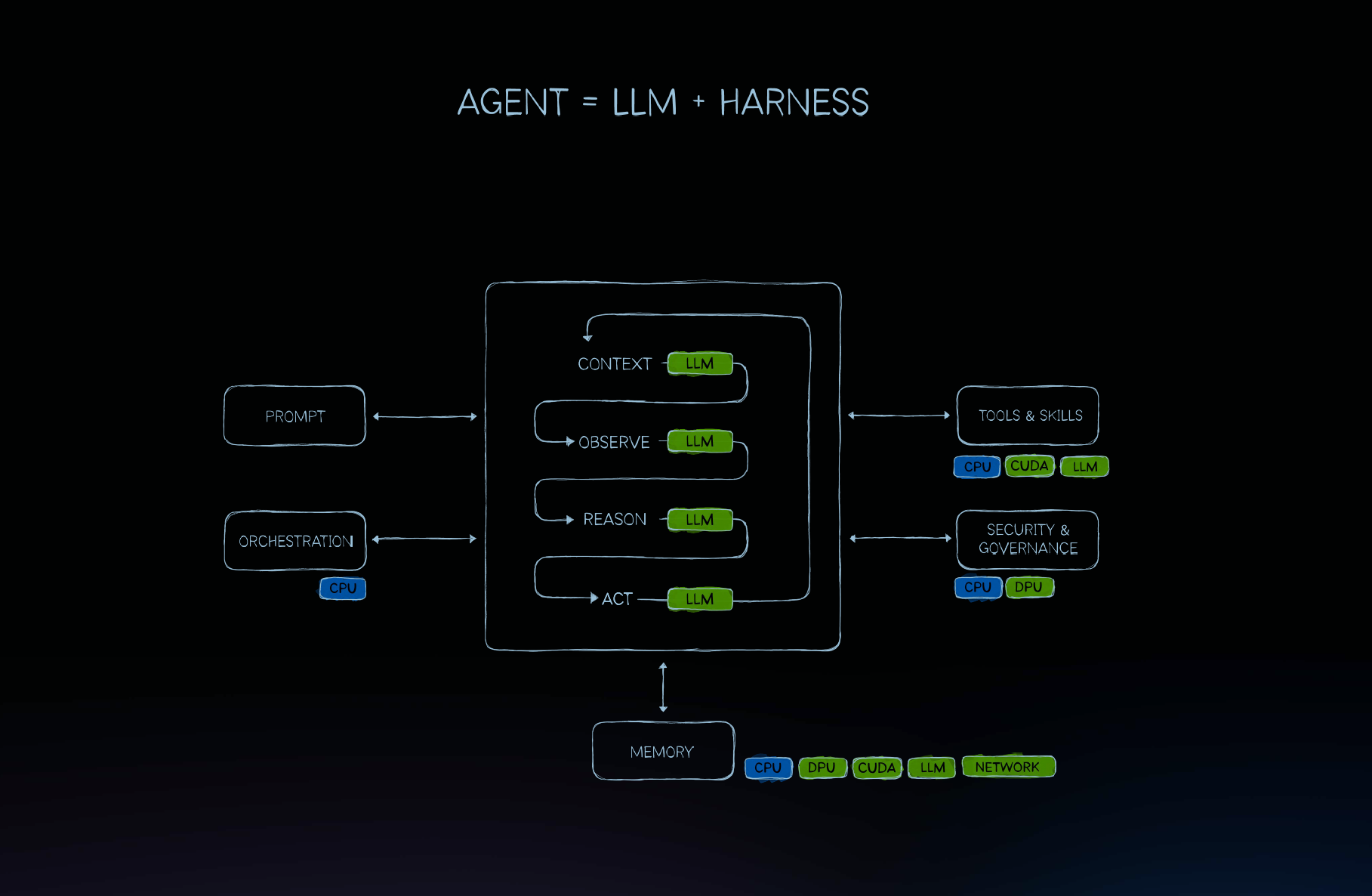 Nvidia GTC Taipei 2026 :AI Agent 的架構,為 LLM 加上 Harness