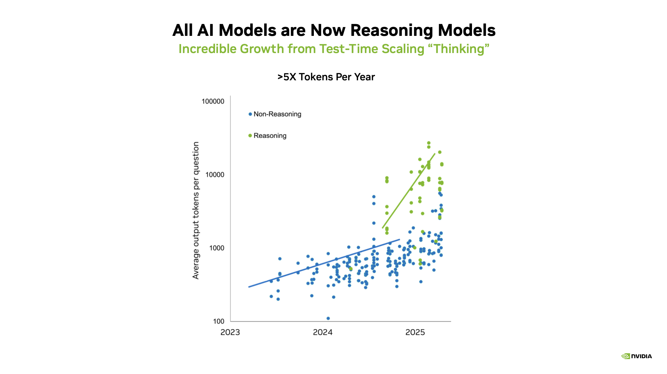 Nvidia Test-Time Scaling Thinking:Nvidia 散點圖,顯示 2023 至 2025 年每道題平均輸出 token 數。受 Test-Time Scaling「Thinking」驅動,推理模型的 token 數暴增至 10,000 至 30,000,反映出每年超過 5 倍的成長速度。