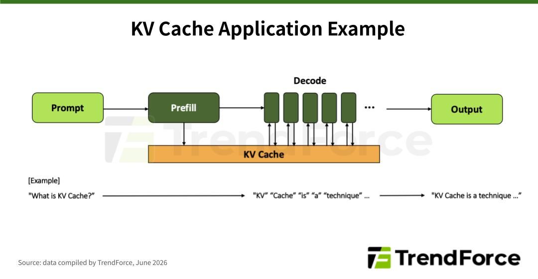 TrendForce 圖表:KV Cache 在 LLM 推理流程中的應用,呈現 Prefill 與 Decode 兩階段。