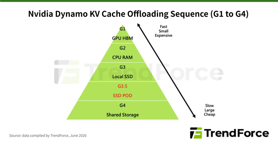 TrendForce 圖表:Nvidia Dynamo KV Cache 卸載順序橫跨五層記憶體階層,由上而下依序為 G1 GPU HBM、G2 CPU RAM、G3 Local SSD、G3.5 SSD POD,到最底層的 G4 Shared Storage。